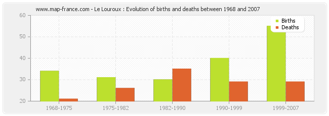 Le Louroux : Evolution of births and deaths between 1968 and 2007